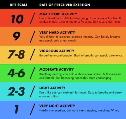 Rating of Perceived Exertion